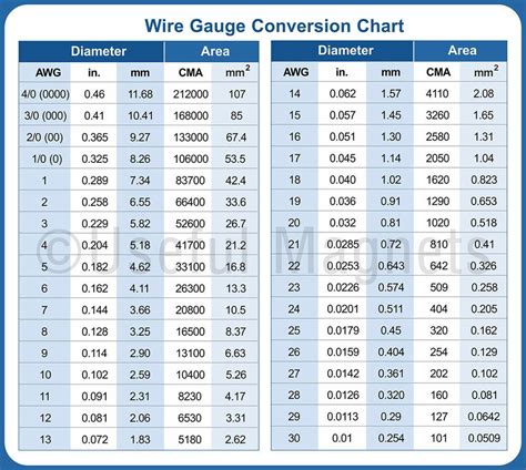 22 awg mm2|awg to mm2 conversion chart.